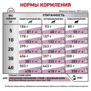Лечебный сухой корм для собак Royal Canin Early Renal Dog (для взрослых собак при ранней стадии почечной недостаточности)